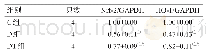 《表2 3组大鼠Nrf-2、HO-1蛋白表达水平比较（)》