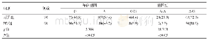 《表2 2组rs356219位点等位基因频率和基因型比较[例(%)]》