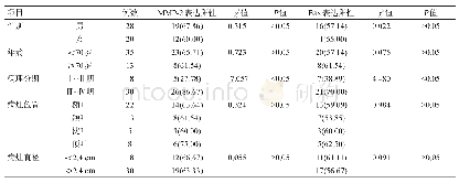 《表1 不同临床特点胶质瘤患者的MMP-2、Bax蛋白表达对比[例(%)]》