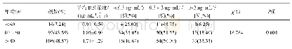 表1 不同年龄段患者地高辛血药浓度比较