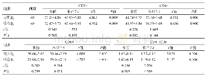 表2 2组患者术前和术后7 d T细胞亚群比较(%,±s)