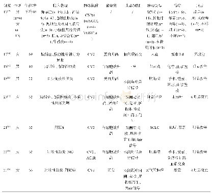 表1 CV2/CRMP5抗体相关神经系统副肿瘤综合征患者的临床特征总结（续）