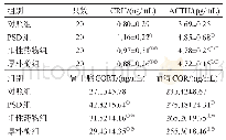 表3 各组小鼠HPA相关激素含量比较（±s)