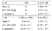 《表1 各组大鼠空腹血糖值比较（mmol/L,±s)》