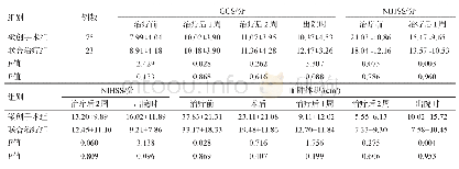 表3 治疗前后神经功能评分及血肿体积变化（±s)