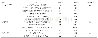 表1 疫情期间GHQ-12不同维度得分情况