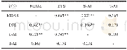 《表3 MDAS、DFS评分和S-AI、T-AI评分之间的相关性分析Tab 3 Correlation coefficients among MDAS, DFS and S-AI, T-AI scor