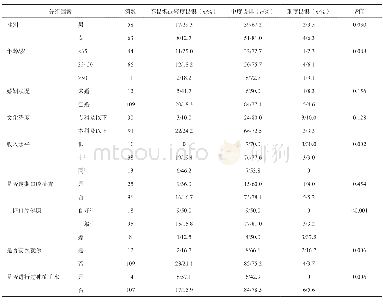 《表4 不同分组因素下种植患者DFS的评分情况及比较Tab 4 DFS score in different groups of patients and comparison between gro