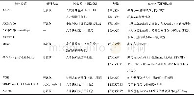 《表1间充质干细胞成骨、成软骨及成脂过程中lnc RNA总结Tab 1 Summary of lnc RNAs in the process of osteogenesis, chondrogenes