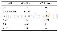 《表1不同材料的弹性模量和拉伸强度Tab 1 Elastic modulus and tensile strength of different materials》