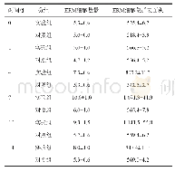 《表2 正畸牙移动大鼠ERM数量和ERM集群表面积》