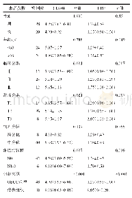 表1 LBP的表达与OSCC患者临床病理特点的关系