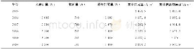 《表2 尾矿四期坝筑坝进度排尾量及尾矿堆存库容》