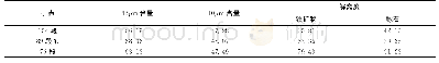 《表5 矿石磨矿粒度及解离度测定结果 (%)》
