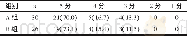 《表2 2 组影像的主观评分分布情况》