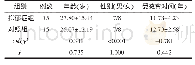 《表1 2 组被试的基本资料比较》