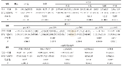 表2 2组输尿管结石CT值及各纹理参数比较