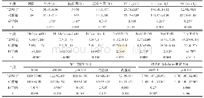 表1 2组人口统计学、实验室检查、情景记忆和WMH的比较