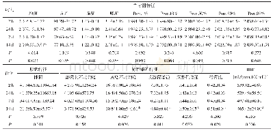 表1 PQ组不同时间点肺部CT纹理特征参数及肾灌注参数比较