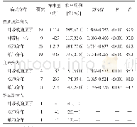 表5 纳入研究中病灶分布及Meta分析结果