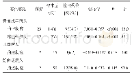 表6 纳入研究中胸部CT其他表现及Meta分析结果