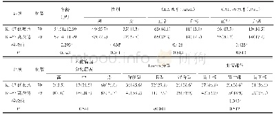 表2 验证集中Ki-67低表达和高表达病人的基本临床和病理特征比较