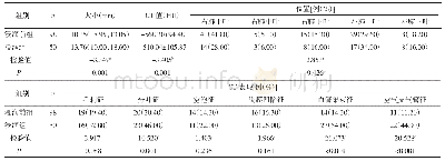 表1 2组病灶CT征象比较