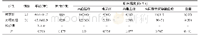 表1 2组病人一般临床资料的比较