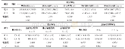 表1 2组斑块成分特征及血流动力学特征比较