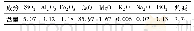 《表6 外层窑皮化学分析：回转窑喷煤结圈机理及处理结圈技术的研究》