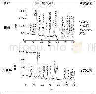 《表1 XRD物相分析：奥陶系马家沟组石灰石煅烧爆裂特性的研究》