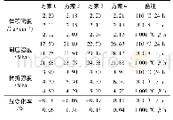 《表2 理化检验指标 (检验指标和方案相对应)》