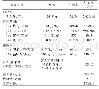 表4 第六代TGS气烧石灰竖窑年总成本计算