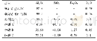 《表1 原料的化学组成：微膨胀莫来石结合氧化铝空心球砖的研制》