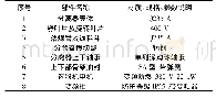 表5 磨机改造后增加的主要部件