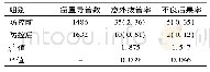 表2 防控活动前后意外拔管的比较[例(%)]