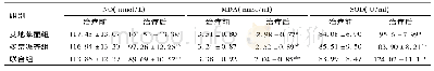 表2 3组治疗前后NO、MDA、SOD水平比较(±s)