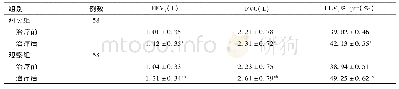 《表2 两组治疗前后肺功能指标比较(±s)》