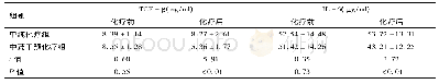表3 两组化疗前后血清TGF-β、IL-6水平比较(±s)