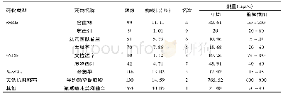 表3 抗抑郁药物使用情况