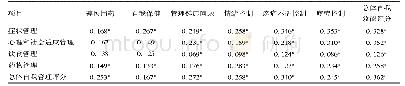 表5 自我管理与自我效能的相关性分析（r值）