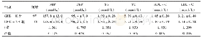 表1 两组血压及血脂指标对比（±s)