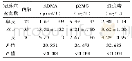 表3 不同冠脉病变支数的患者ADMA、β2MG、抵抗素水平比较（±s)