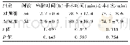 《表1 两组患者术中麻醉时间、手术时间和心率的比较（±s)》