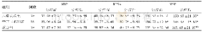 表2 各组患者治疗前后肛门直肠动力学指标比较（±s,mmHg)