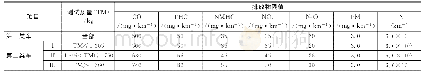 表2 Ⅰ型试验排放限值（国6b)