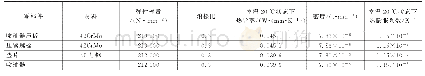 表1 参试品种代号：某柴油机喷油器压紧装置设计与仿真分析