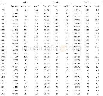 Table 1 Number of cases, crude and age-standardized reported incidence rates (per 100, 000) of gonorrhoea in males and f