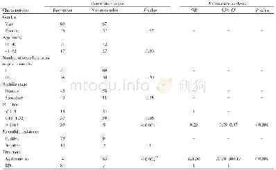 Table 4 Risk factors associated with serological response for early syphilis patients in the two groups at 12-months fol