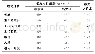 《表3 主要构件混凝土胶凝材料用量及水胶比控制标准》